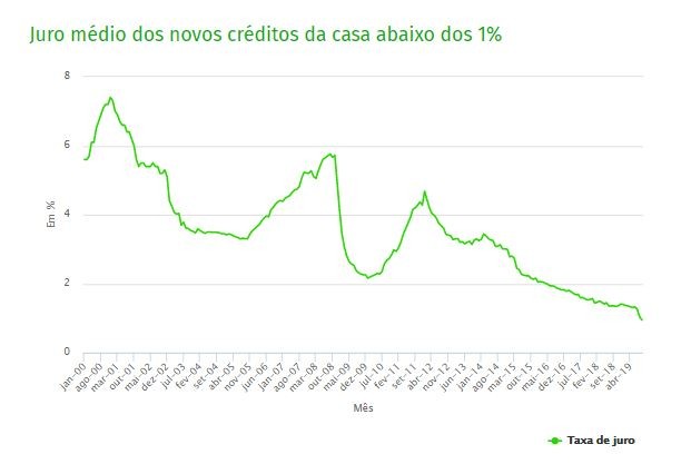 Juros dos novos créditos da casa em mínimos históricos - abaixo dos 1% pela primeira vez