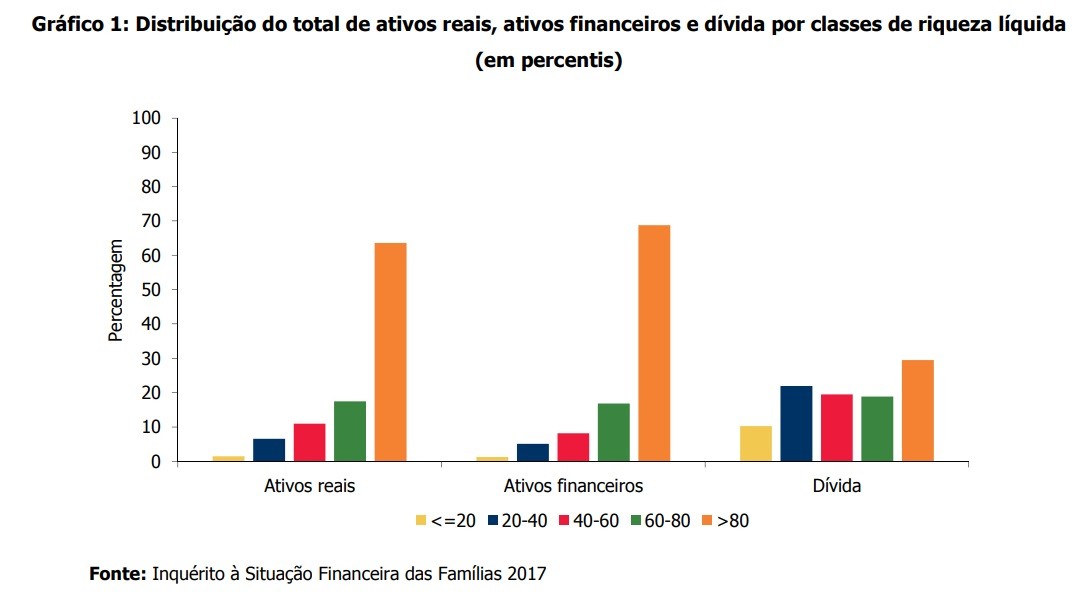 Riqueza dos portugueses cresceu 13,2% entre 2013 e 2017 - peso da casa separa a classe média dos ricos