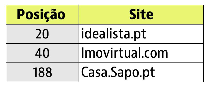 idealista é o 20º site mais usado em Portugal