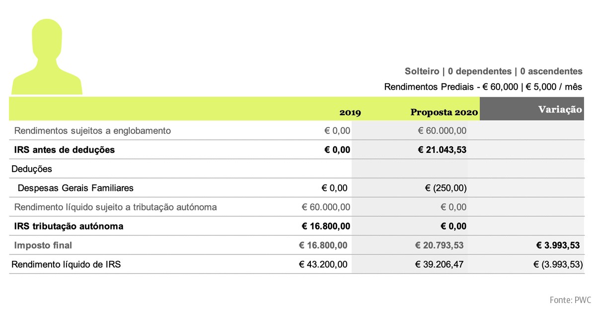 IRS dos senhorios: como calcular o efeito do englobamento dos rendimentos