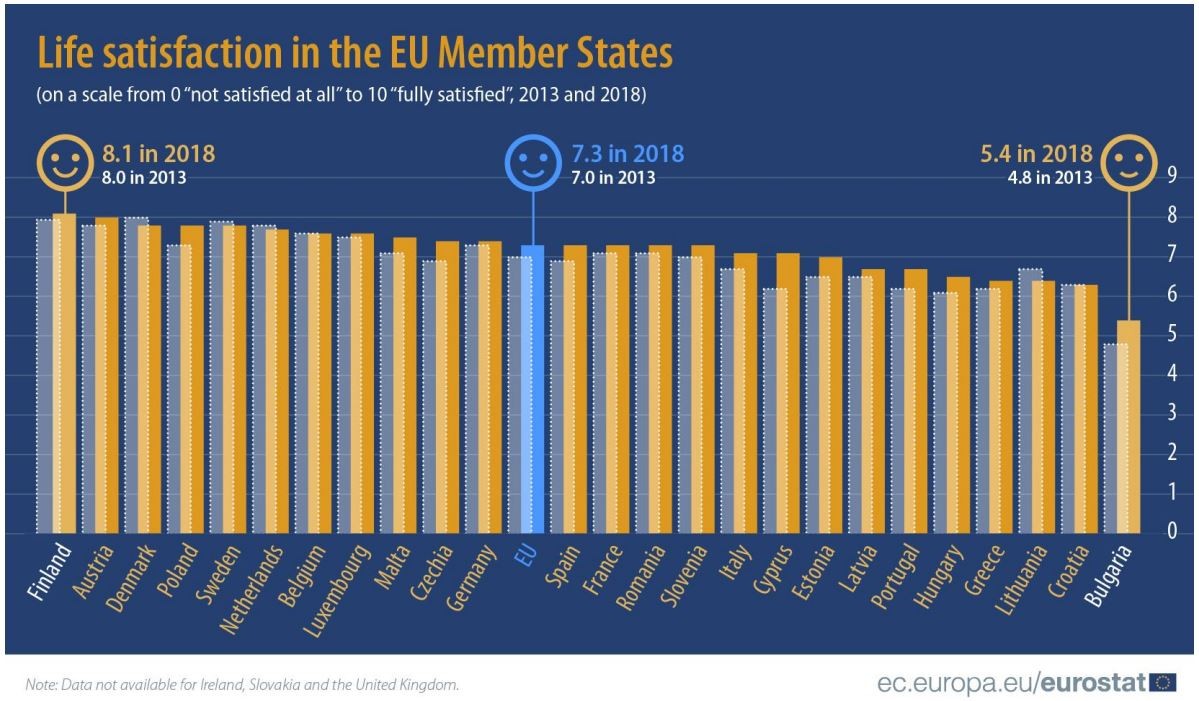 Portugueses são dos europeus menos satisfeitos com a vida – já os finlandeses...