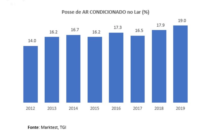 Quase um em cada cinco portugueses tem ar condicionado em casa 