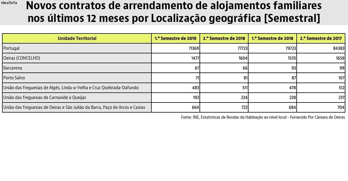 Autarquias da Marginal atentas ao crescimento da procura imobiliária