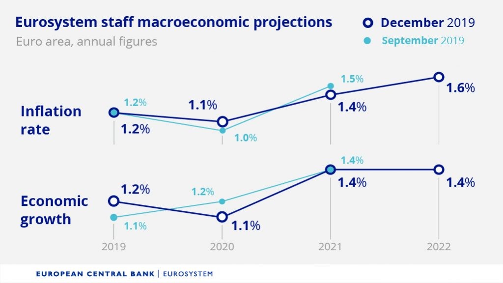 BCE corta projeções para 2020: economia deverá crescer 1,1%