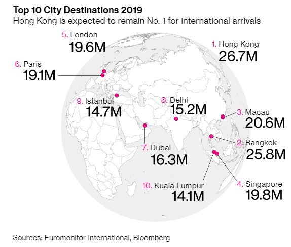 As cidades mais visitadas do mundo por turistas são...