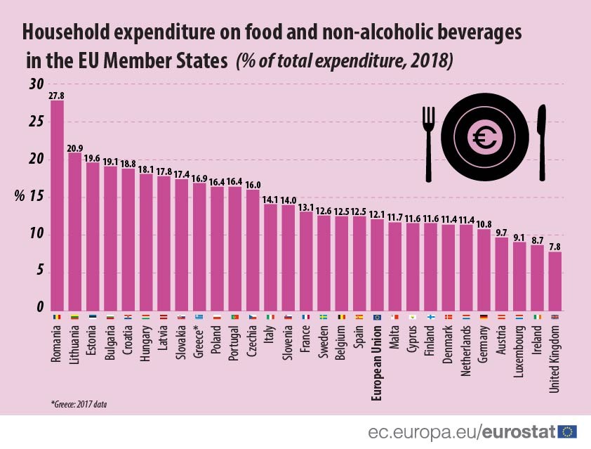 Portugueses gastam 16,4% do orçamento em alimentação e bebidas. É o teu caso?