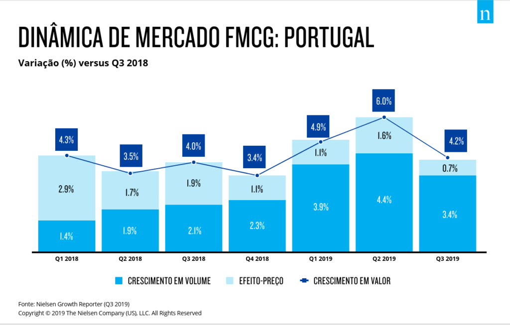 Consumo em Portugal abranda no 3º trimestre mas ainda está acima da média europeia