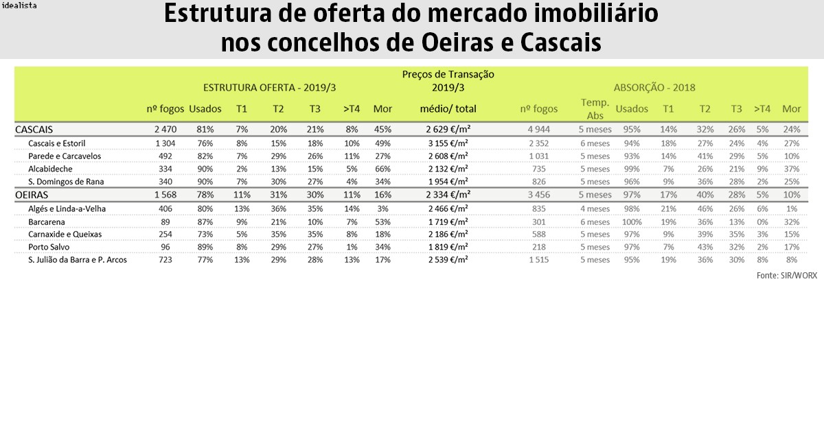 Cascais e Oeiras são alternativas à capital para viver? Sim, mas a oferta é escassa e os preços estão a subir