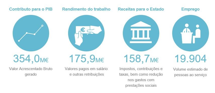 AL no Algarve gera 981,5 milhões - mais de metade das unidades está em Albufeira, Loulé e Portimão