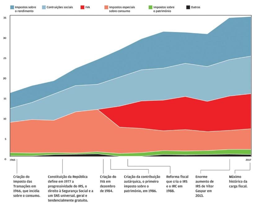 A evolução da carga fiscal em Portugal nos últimos 50 anos