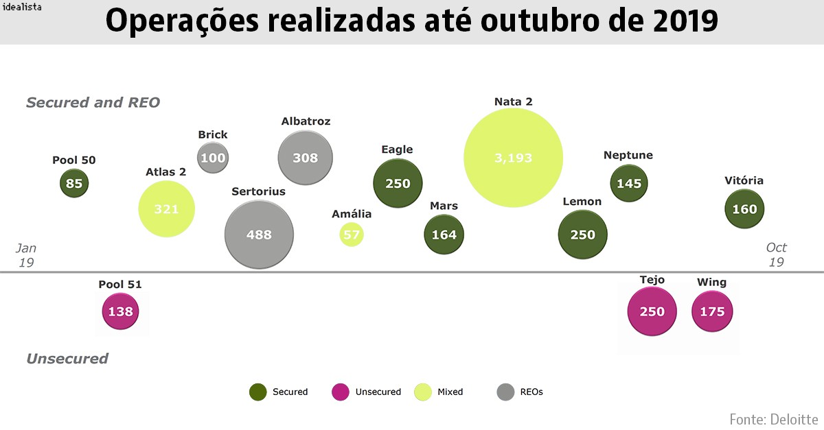 2020 vai ser um ano de oportunidades imobiliárias no mercado de NPL em Portugal