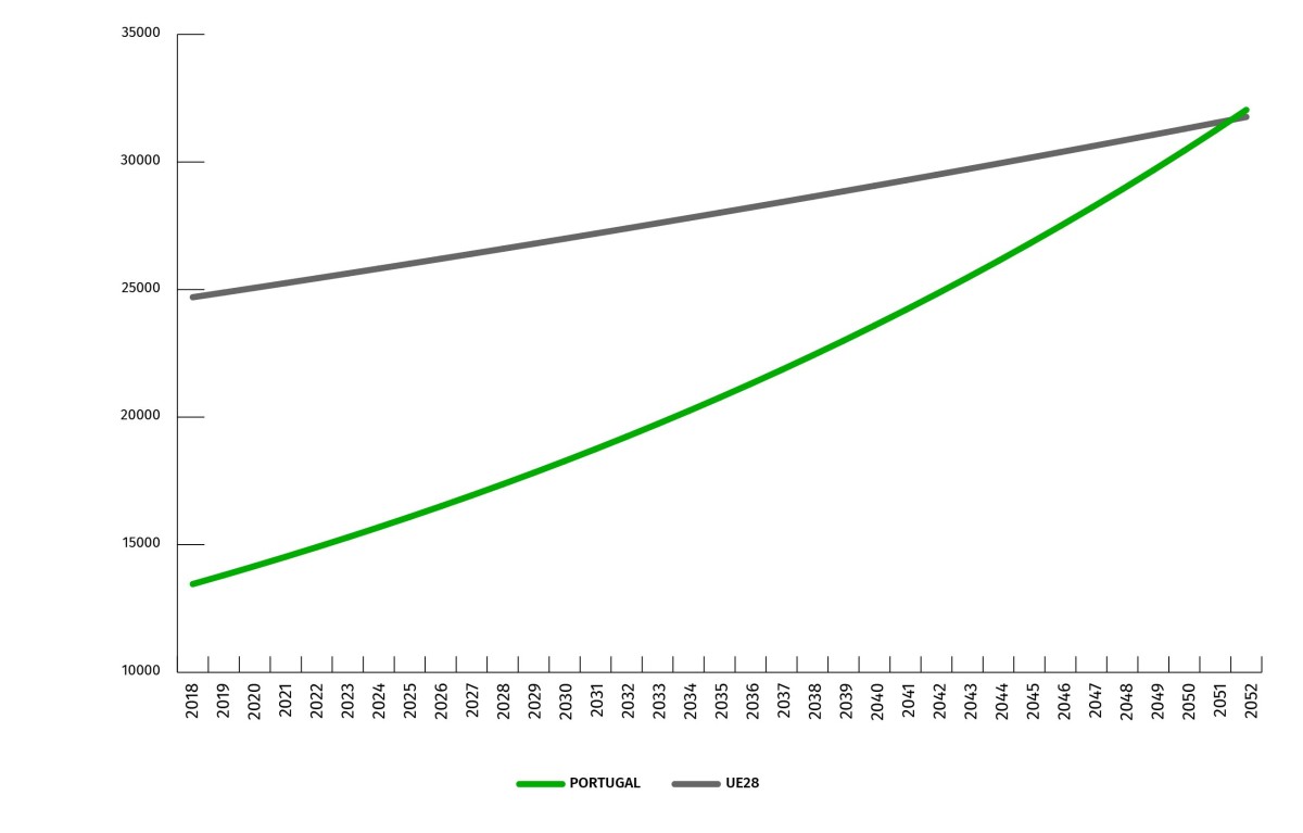 Quando é que os portugueses vão ganhar o mesmo que os europeus? Só em 2052...