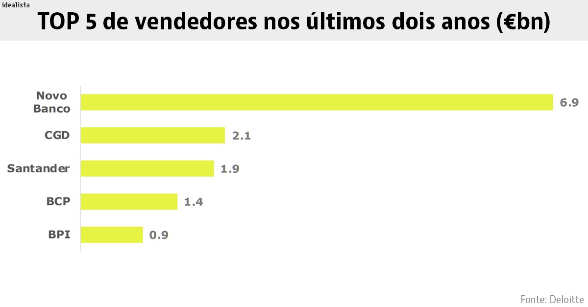 2020 vai ser um ano de oportunidades imobiliárias no mercado de NPL em Portugal