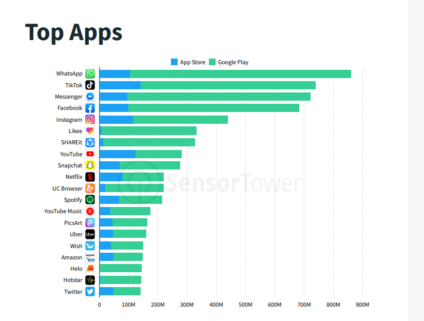 Reinado do Facebook chega ao fim: estas foram as ‘apps’ mais descarregadas no 4º trimestre de 2019