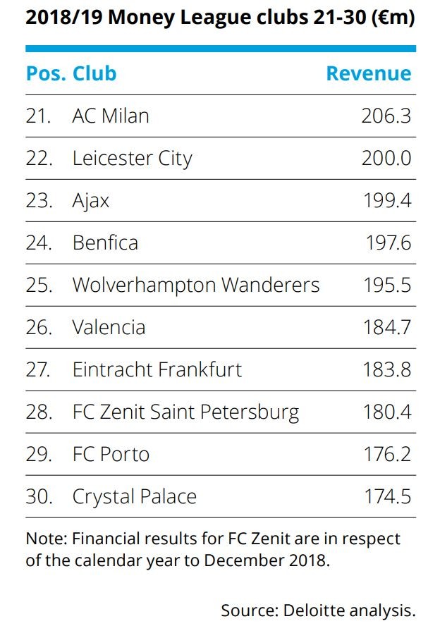 Os clubes mais ricos do mundo são... (há dois portugueses no top 30)