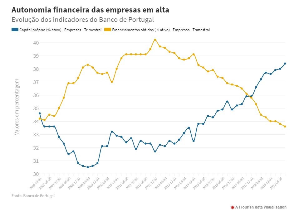 Empresas portuguesas estão cada vez mais “saudáveis” e autónomas