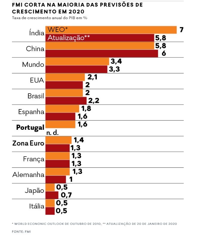 Economia mundial em alerta: FMI corta nas previsões de crescimento do PIB até 2021