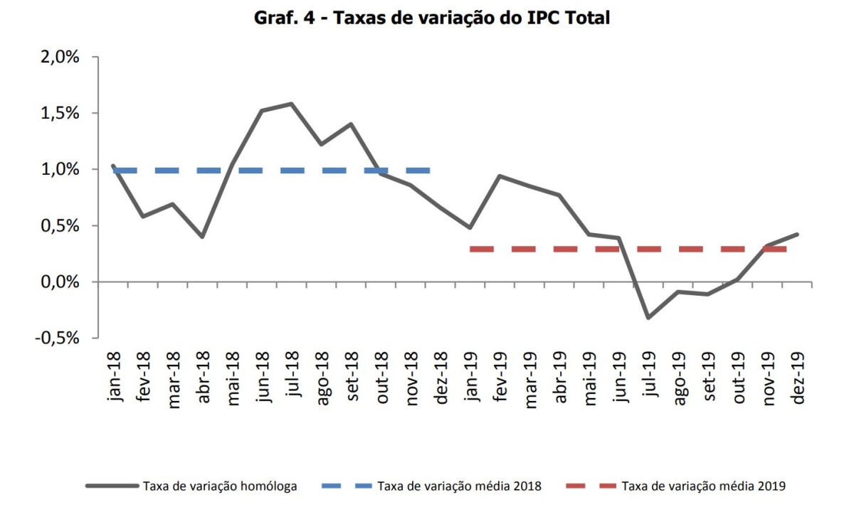 Taxa de inflação média caiu para 0,3% em 2019 