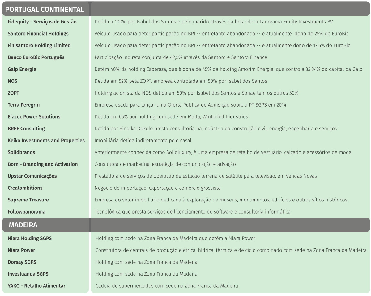 Estas são as 22 empresas portuguesas (5 estão na Madeira) em que Isabel dos Santos "meteu o dedo” 