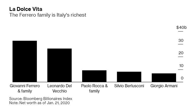 Família Ferrero (dona da Nutella) é a mais rica de Itália