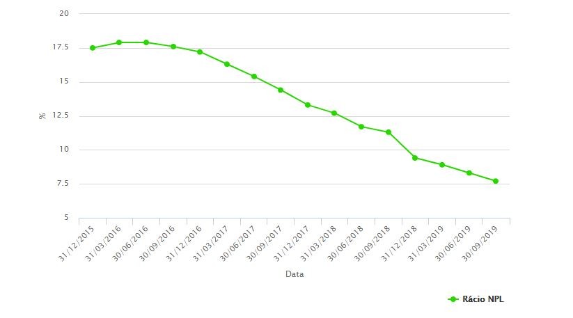 Malparado em queda: rácio cai para 7,7% no terceiro trimestre