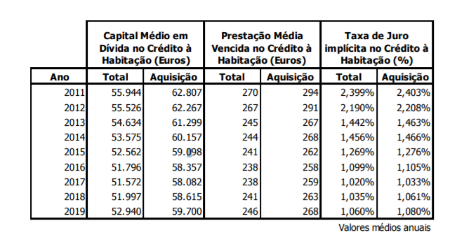 Juros do crédito à habitação caem pelo quinto mês consecutivo