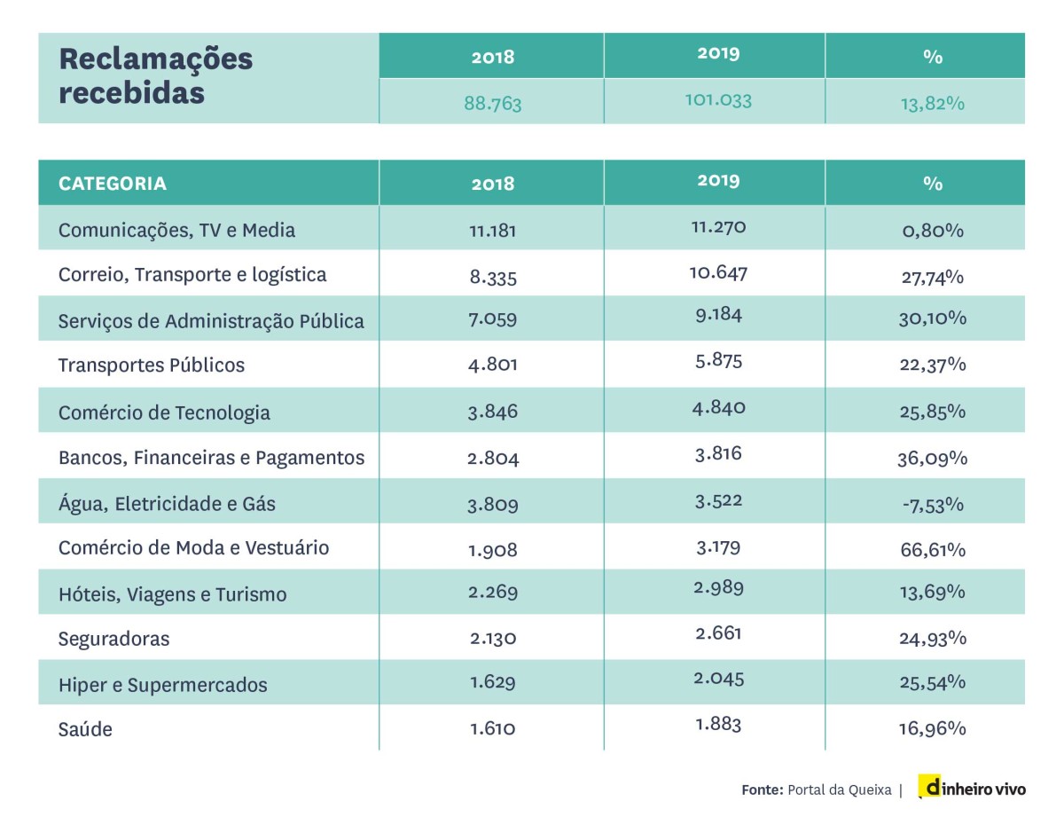 2019 é ano recorde de queixas: foram mais de 101 mil