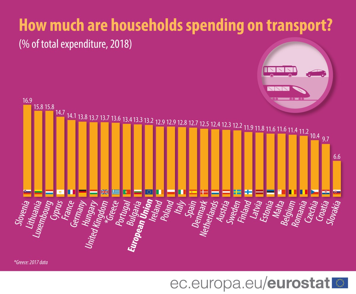 O peso dos transportes no orçamento familiar