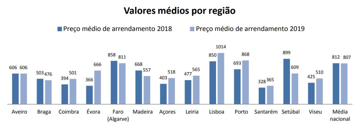 Arrendamento a ganhar força em Portugal e mediadoras dão prova disso