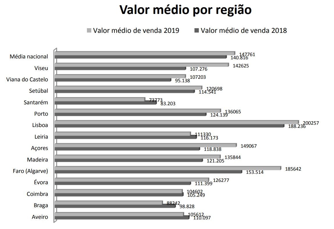 Arrendamento a ganhar força em Portugal e mediadoras dão prova disso