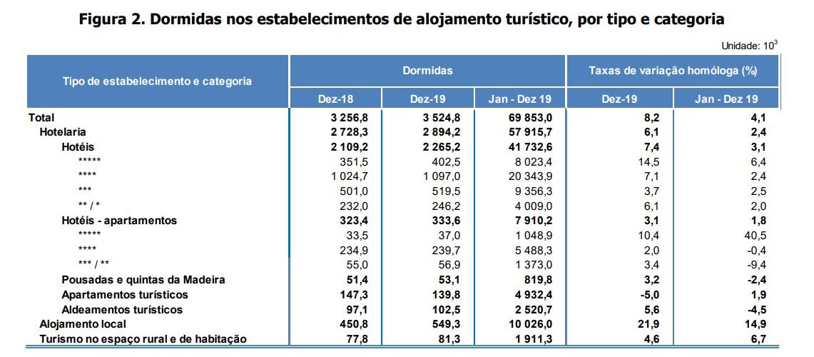 Alojamento Local ganha força e “aperta o cerco” à hotelaria