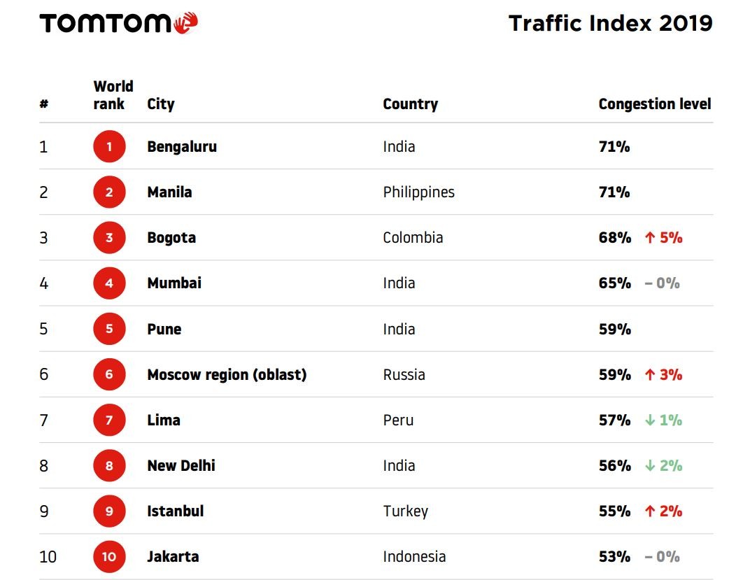 As 10 cidades com mais trânsito são... (Lisboa é 81ª do ranking mundial)