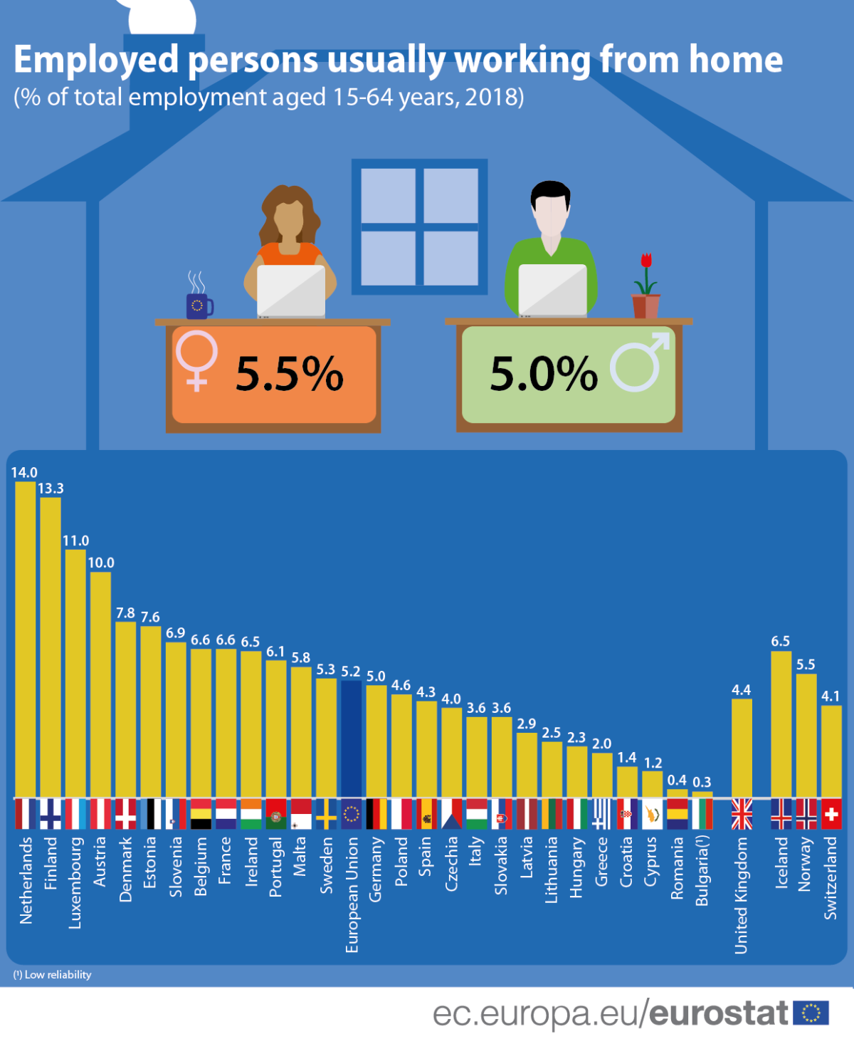 Há mais portugueses a trabalhar a partir de casa – eram 6,1% em 2018 