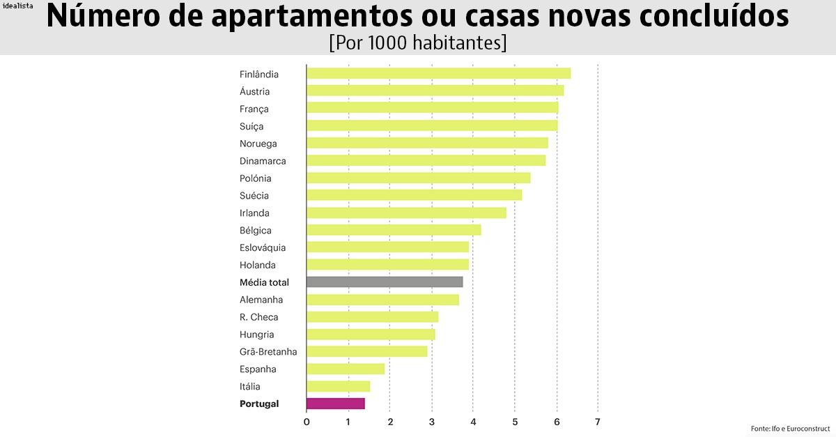 Portugal está a construir poucas casas novas: é o mercado europeu com a menor oferta