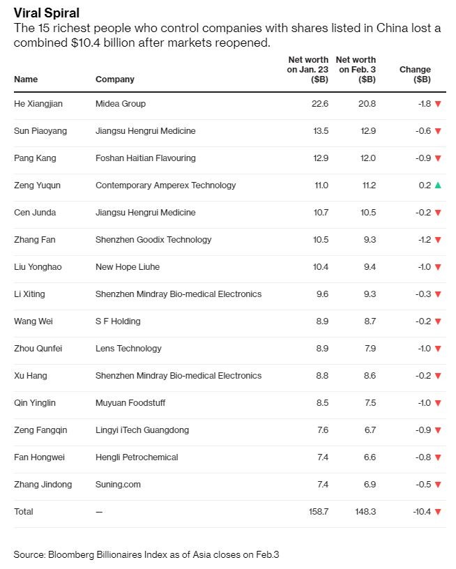 Fortunas chinesas afundam em bolsa "infetadas" pelo coronavírus