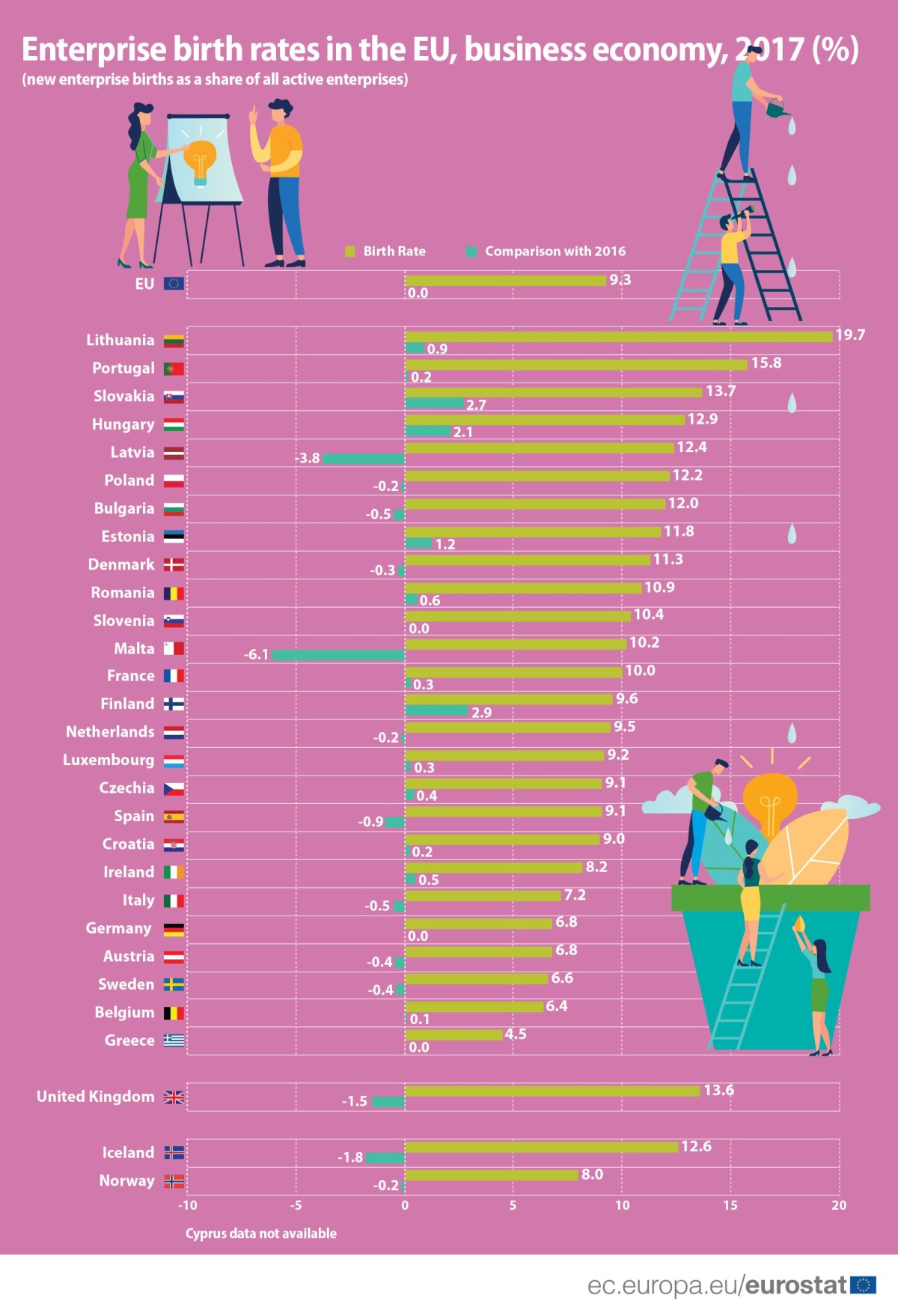 Mudança de ciclo? Portugal foi o segundo país europeu onde nasceram mais empresas em 2017