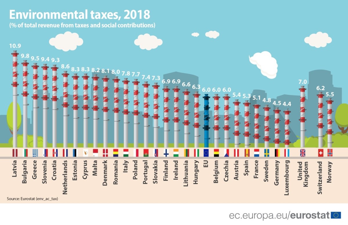Impostos ambientais em Portugal são mais caros que na média da UE