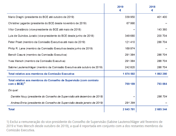 Quanto pagou o BCE a Mario Draghi, Christine Lagarde e Luis de Guindos em 2019?