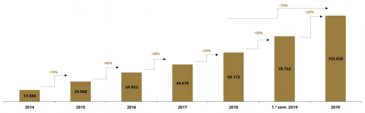 Contas "low cost" ao rubro: disparam mais de 75% num ano