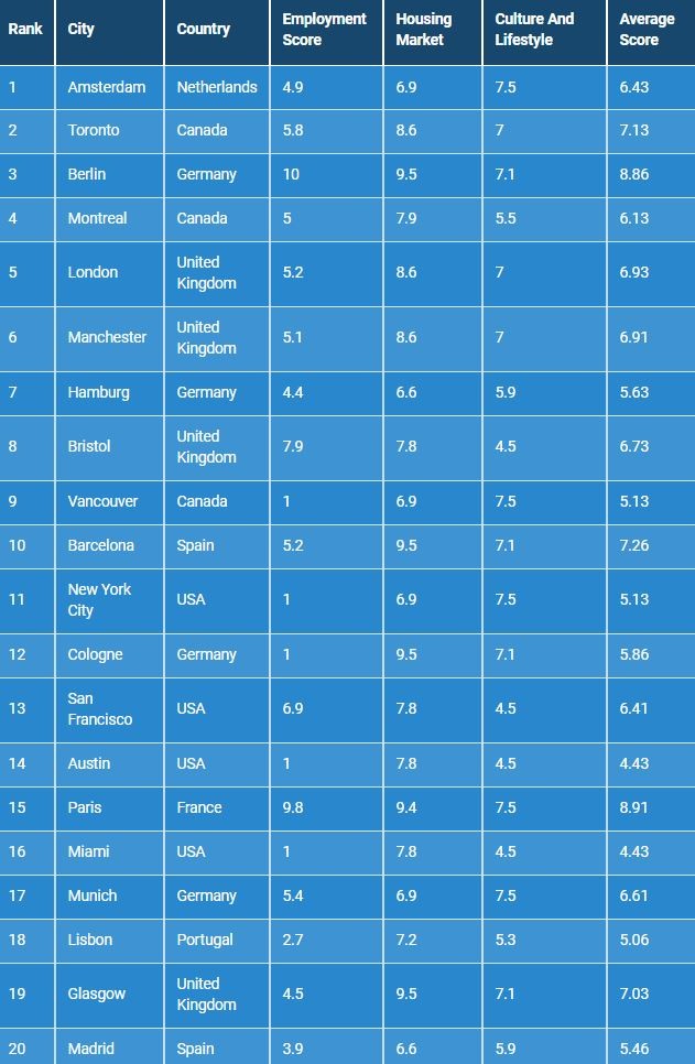 Lisboa e Porto no ranking das cidades mais desejadas pelos Millennials em 2020