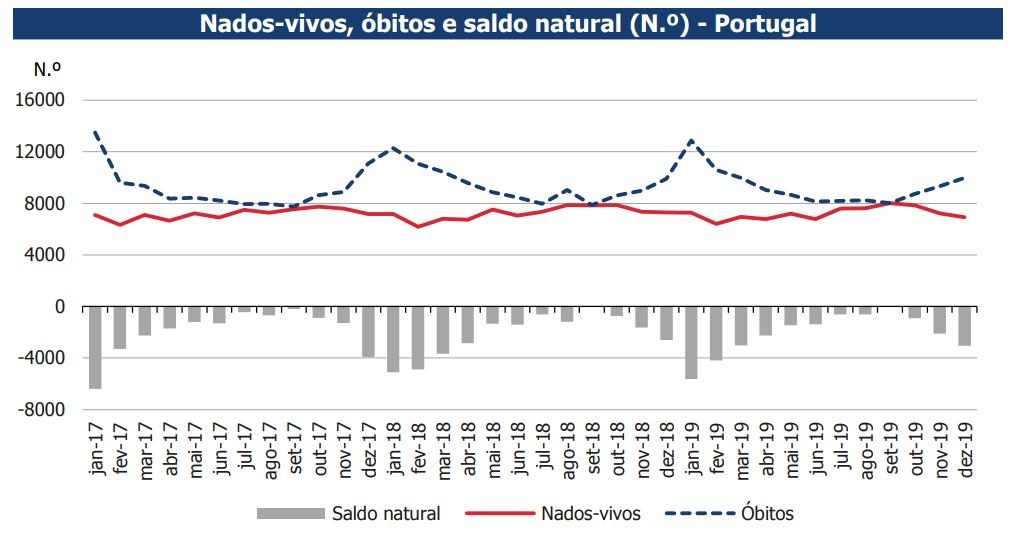 Ainda há mais mortes que nascimentos em Portugal