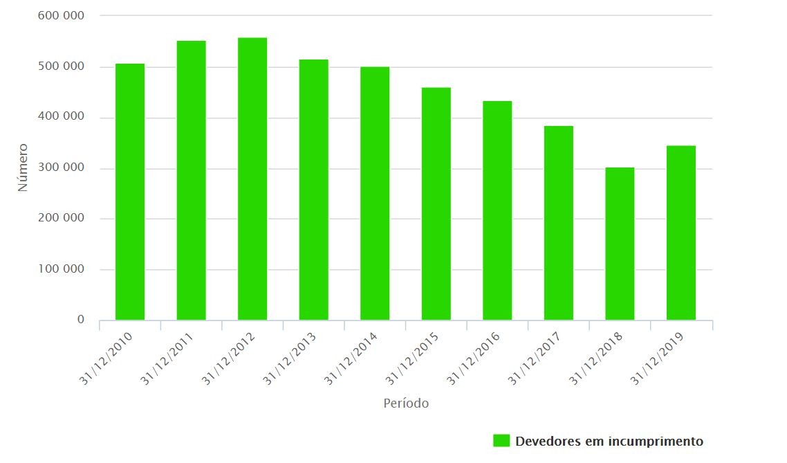Crédito ao consumo: há mais de 300 mil famílias em incumprimento