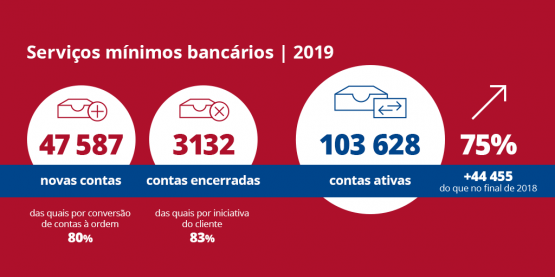 Contas "low cost" ao rubro: disparam mais de 75% num ano