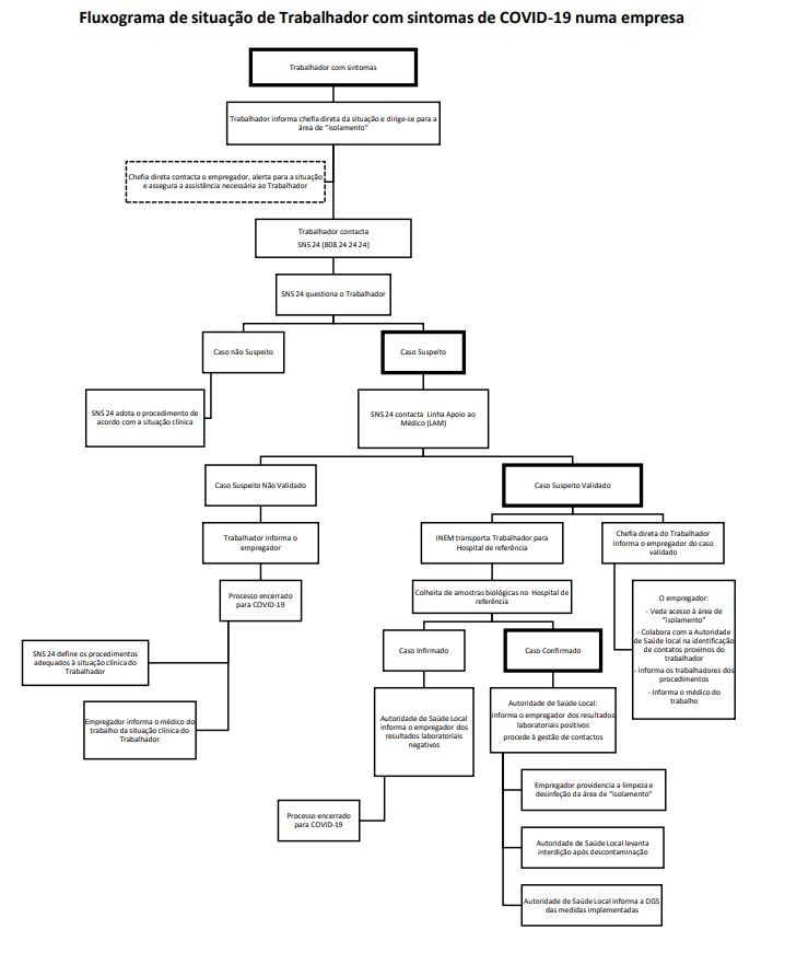 Atenção empresas: eis o que devem fazer perante um caso suspeito de coronavírus