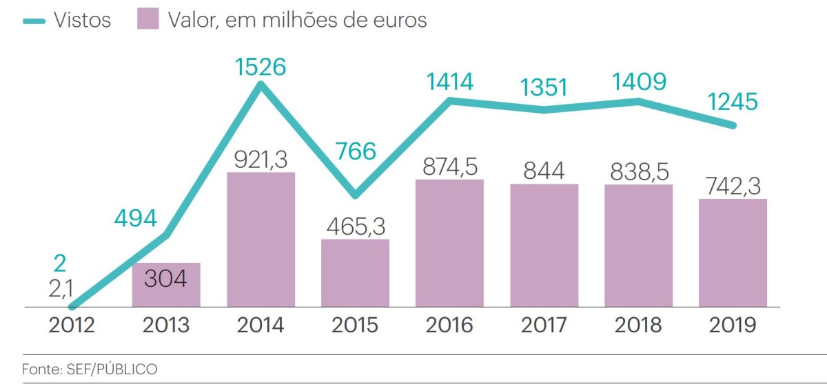 Lisboa e Cascais “arrecadam” maioria dos vistos gold - Porto só representa 1%