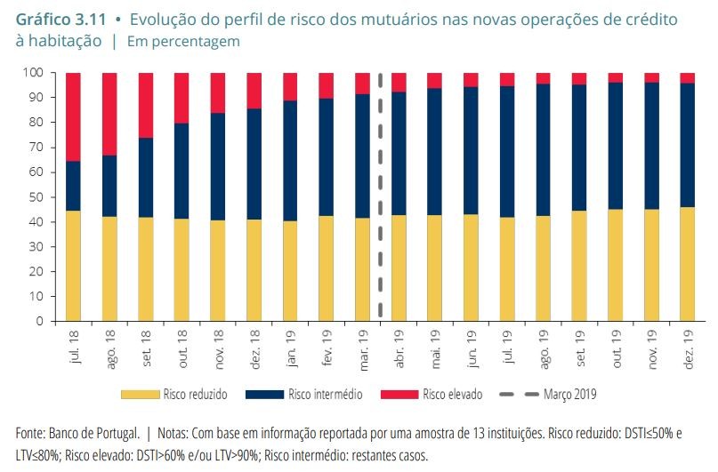 Clientes de “maior risco” no crédito à habitação pesam 4% contra 35% há ano e meio