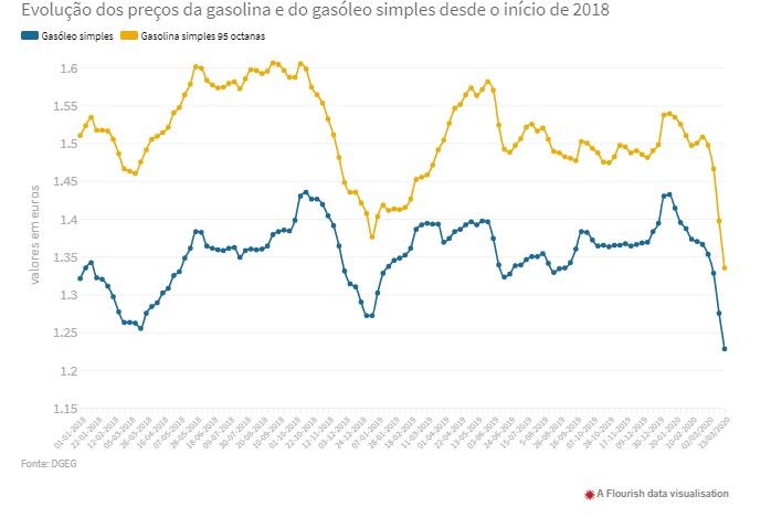 Preços dos combustíveis descem “à boleia” do coronavírus