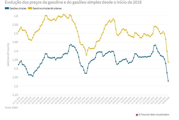 Preços dos combustíveis descem “à boleia” do coronavírus 