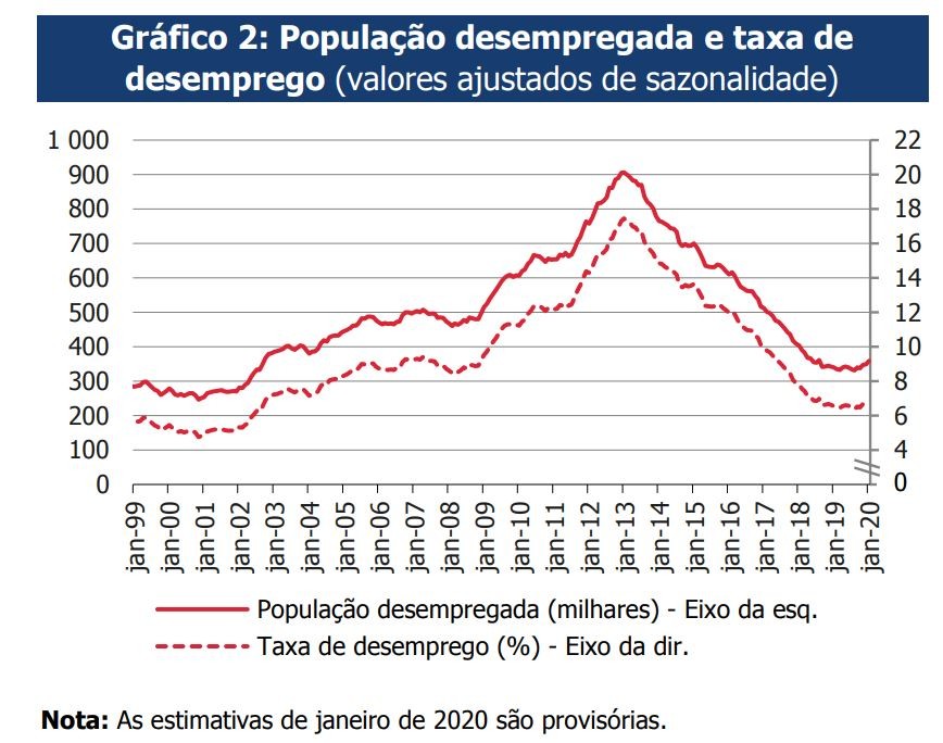 Taxa de desemprego a subir para 6,9% no início de 2020