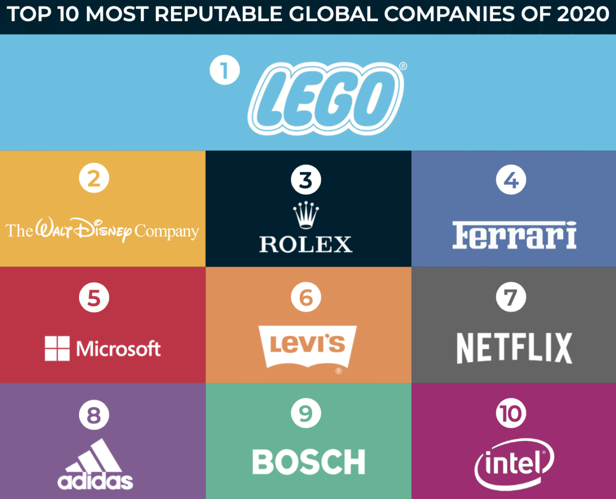 As 10 marcas com melhor reputação do mundo são...